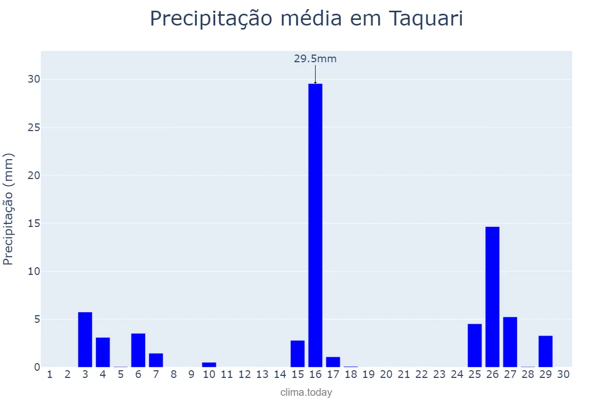 Precipitação em novembro em Taquari, RS, BR