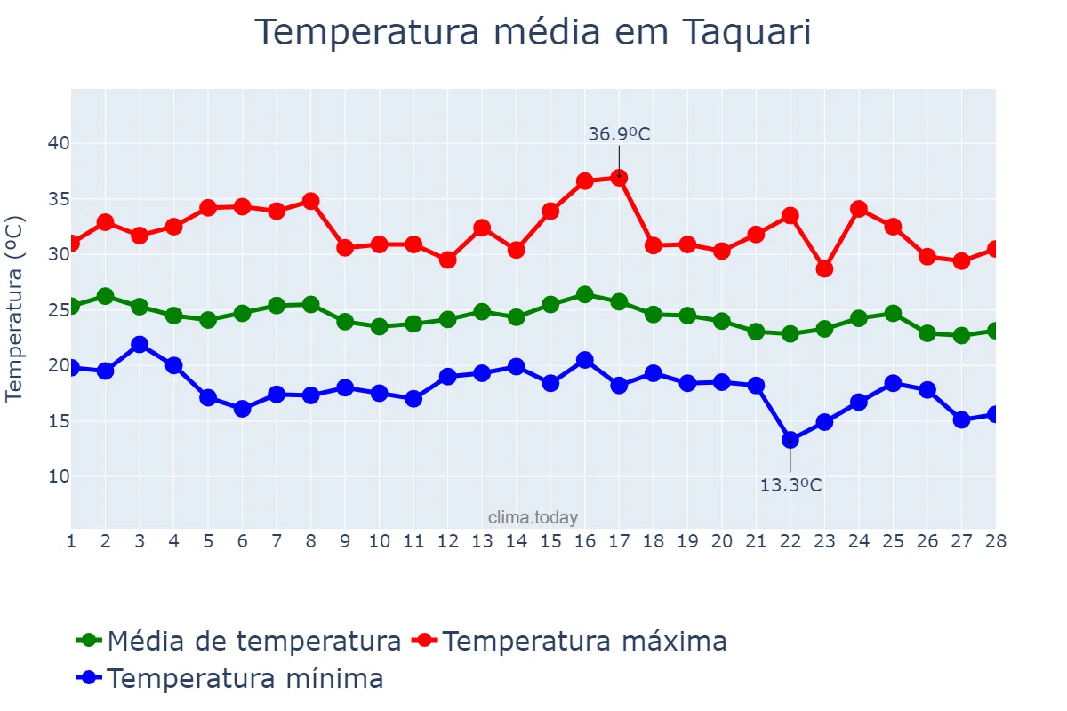 Temperatura em fevereiro em Taquari, RS, BR