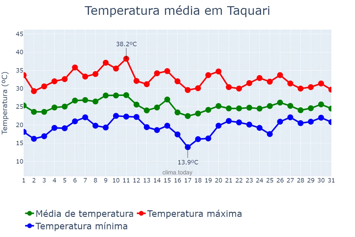 Temperatura em janeiro em Taquari, RS, BR