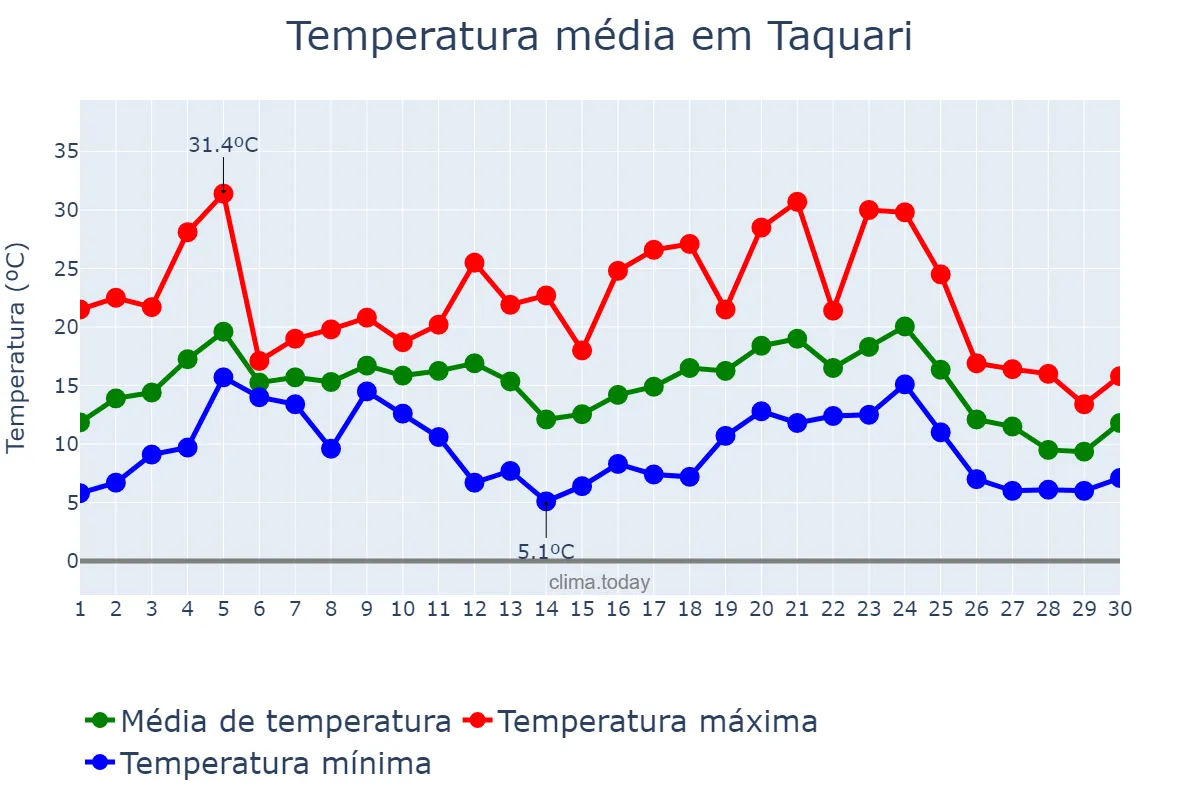 Temperatura em junho em Taquari, RS, BR