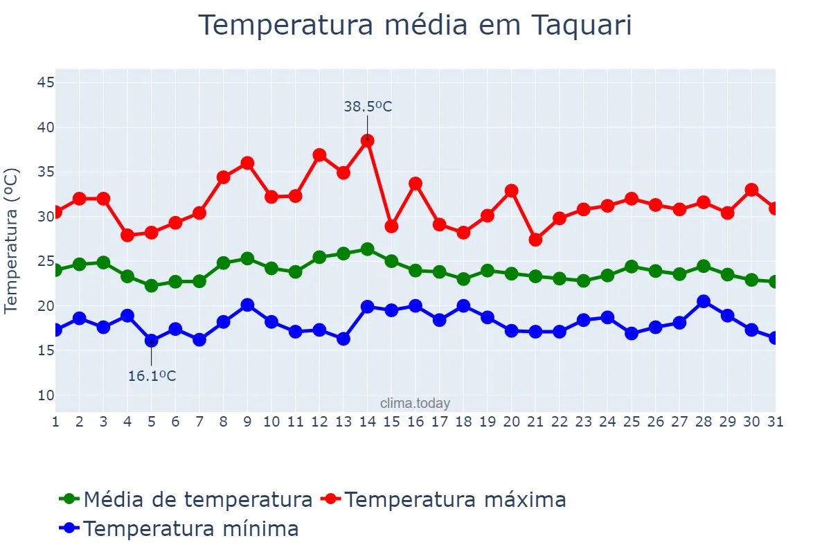 Temperatura em marco em Taquari, RS, BR