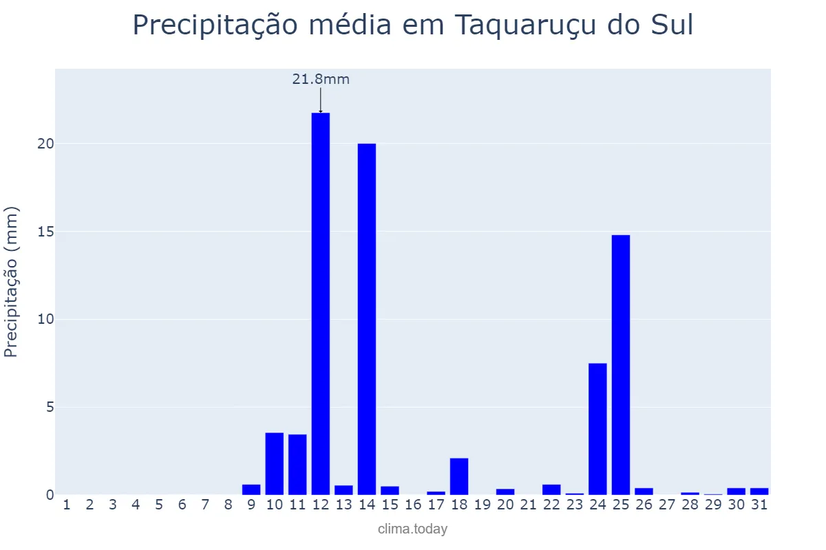 Precipitação em agosto em Taquaruçu do Sul, RS, BR