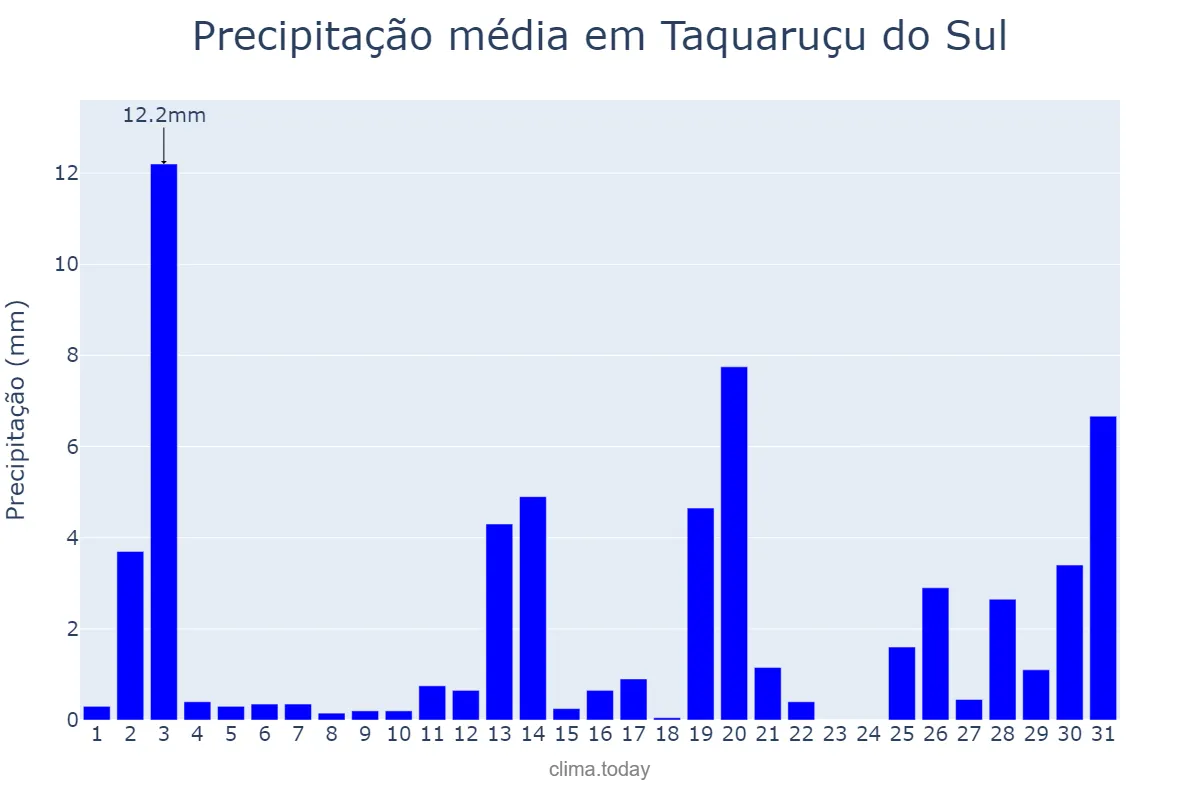 Precipitação em dezembro em Taquaruçu do Sul, RS, BR