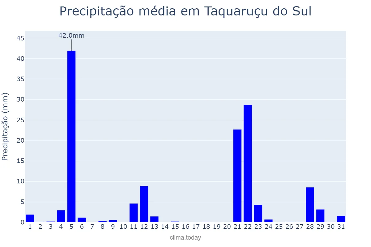 Precipitação em maio em Taquaruçu do Sul, RS, BR