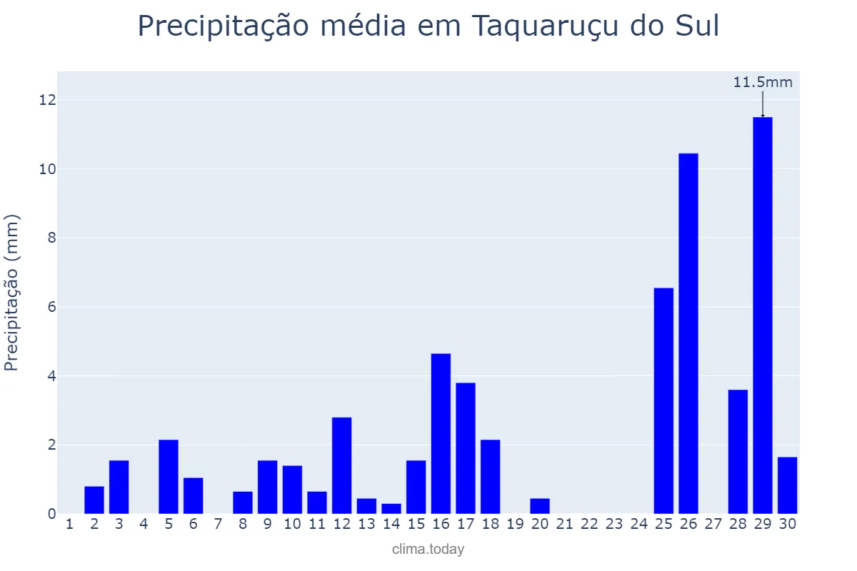 Precipitação em novembro em Taquaruçu do Sul, RS, BR