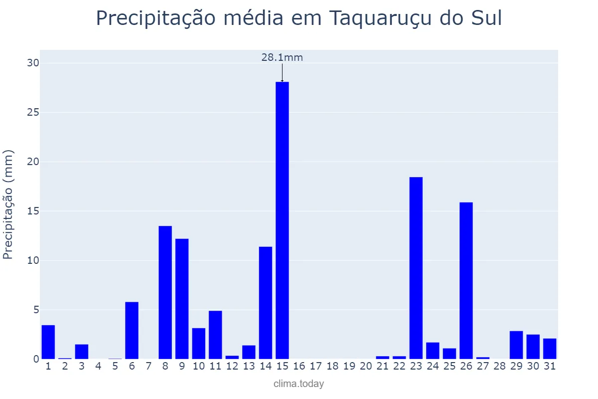 Precipitação em outubro em Taquaruçu do Sul, RS, BR