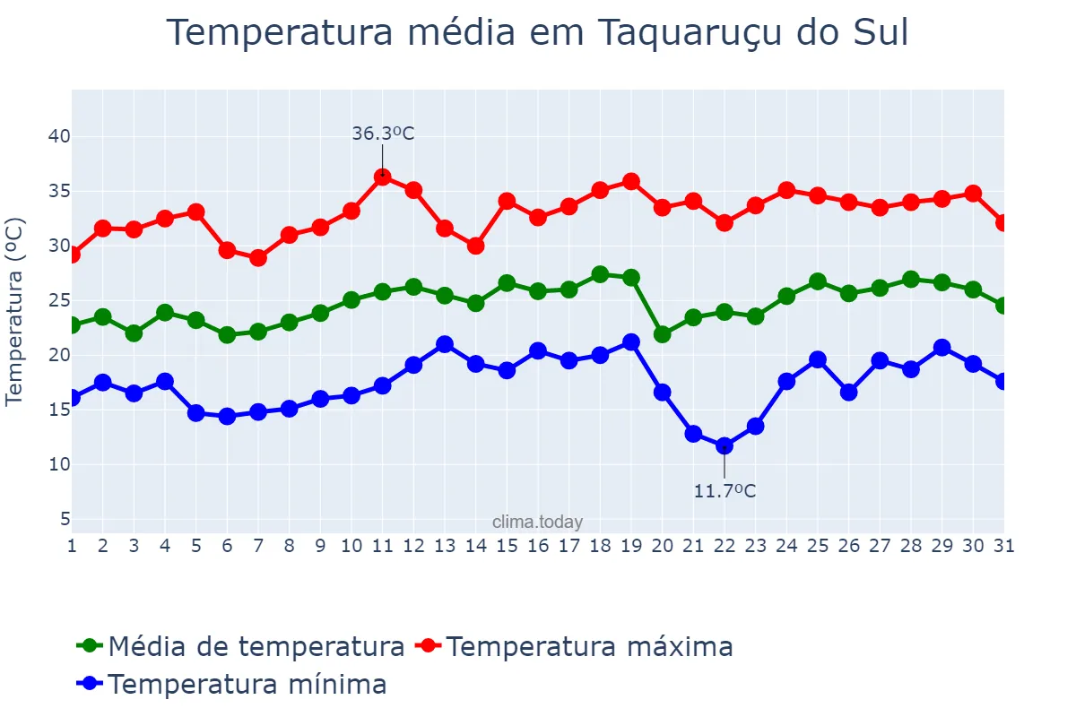 Temperatura em dezembro em Taquaruçu do Sul, RS, BR