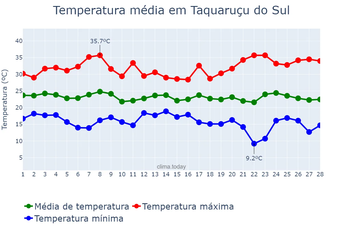 Temperatura em fevereiro em Taquaruçu do Sul, RS, BR