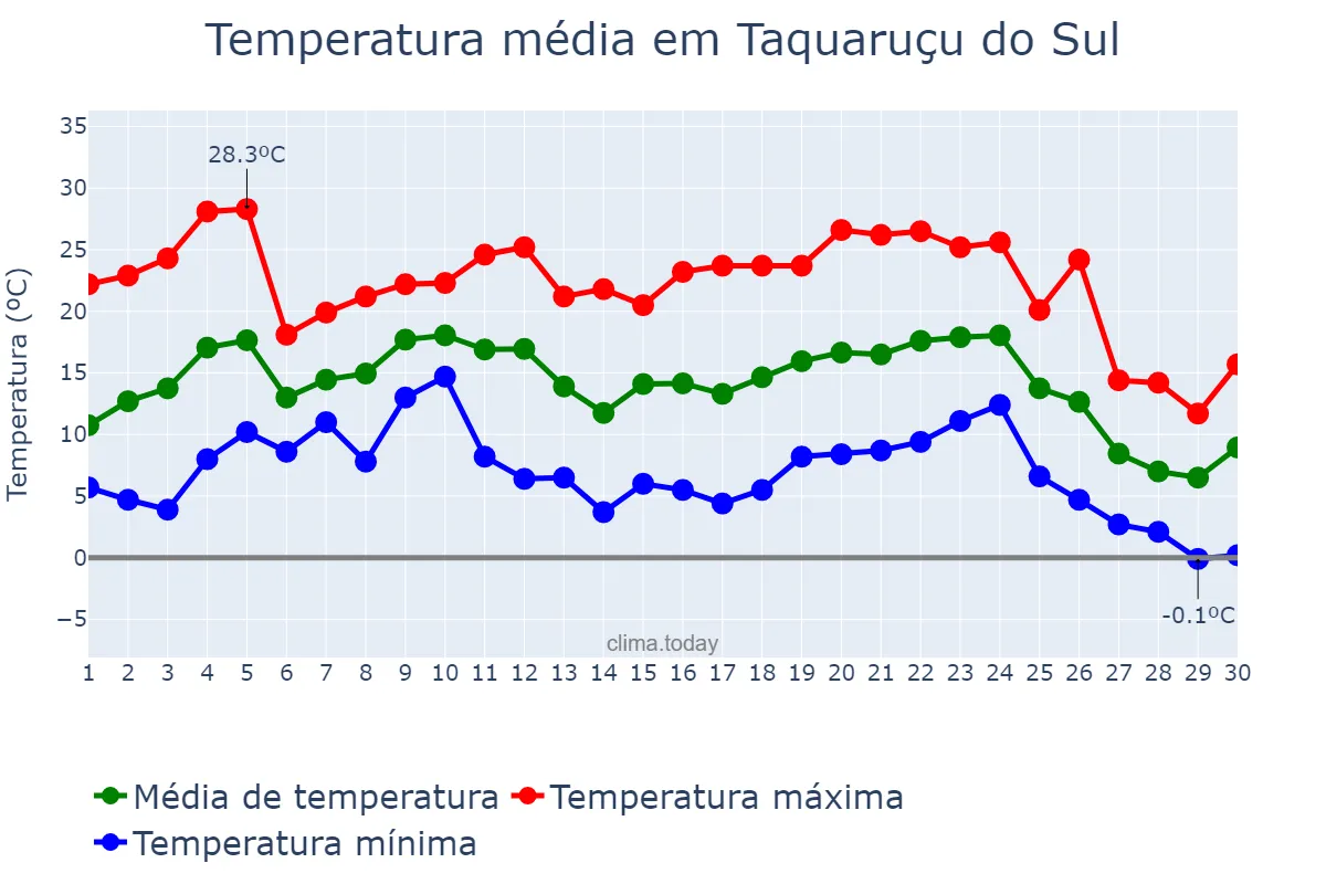 Temperatura em junho em Taquaruçu do Sul, RS, BR