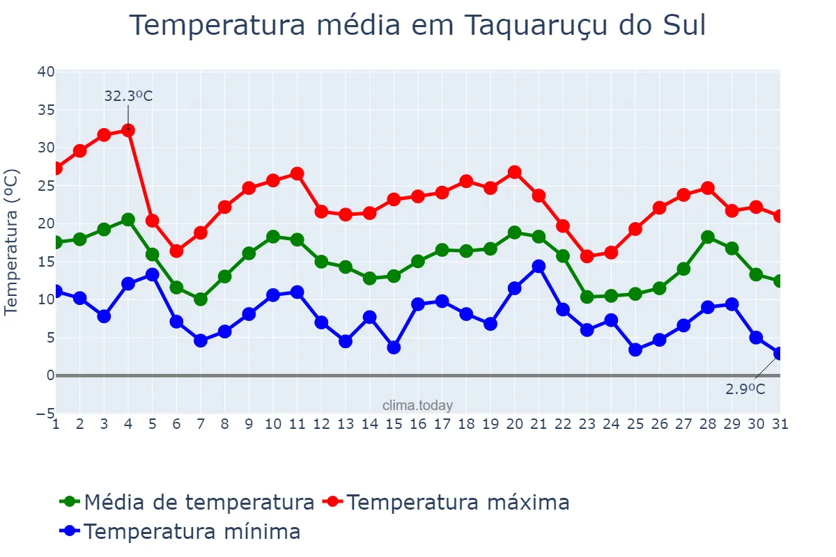 Temperatura em maio em Taquaruçu do Sul, RS, BR