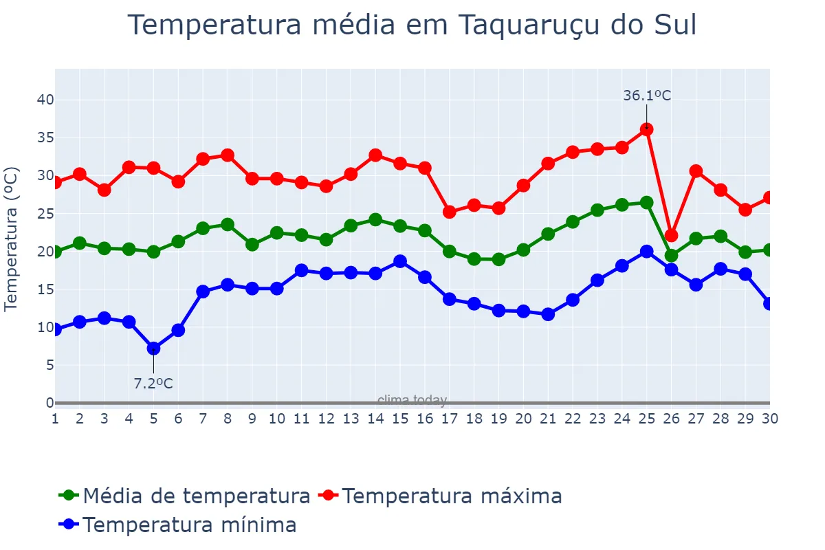 Temperatura em novembro em Taquaruçu do Sul, RS, BR