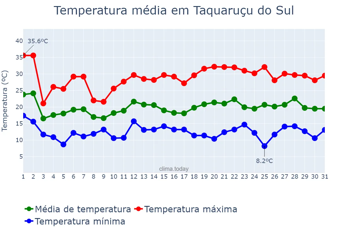 Temperatura em outubro em Taquaruçu do Sul, RS, BR