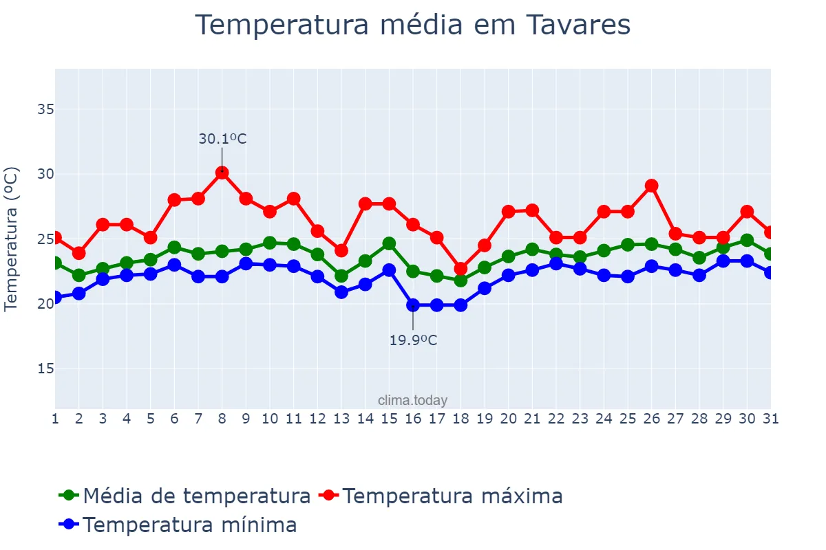 Temperatura em janeiro em Tavares, RS, BR