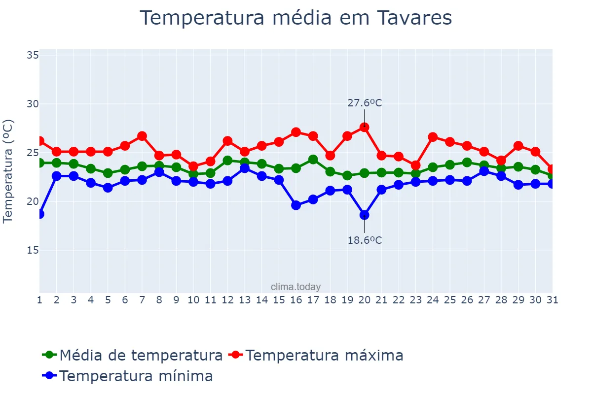 Temperatura em marco em Tavares, RS, BR