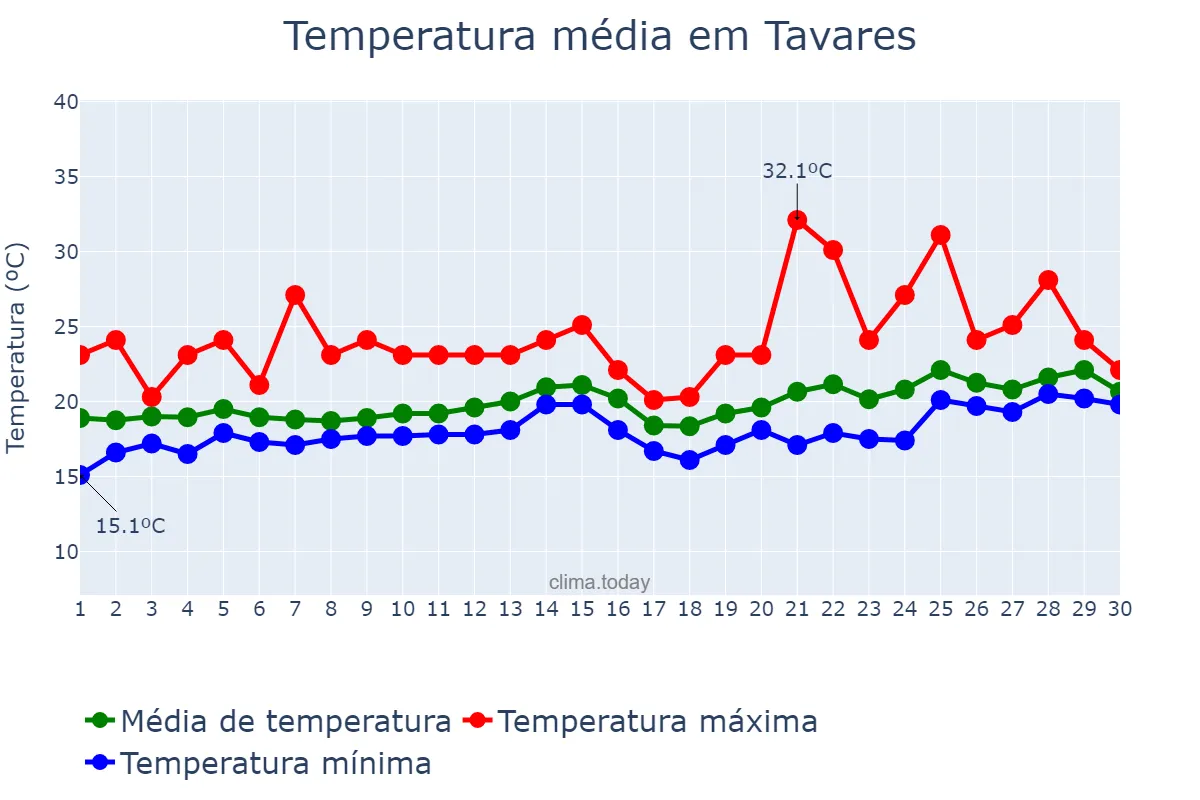 Temperatura em novembro em Tavares, RS, BR