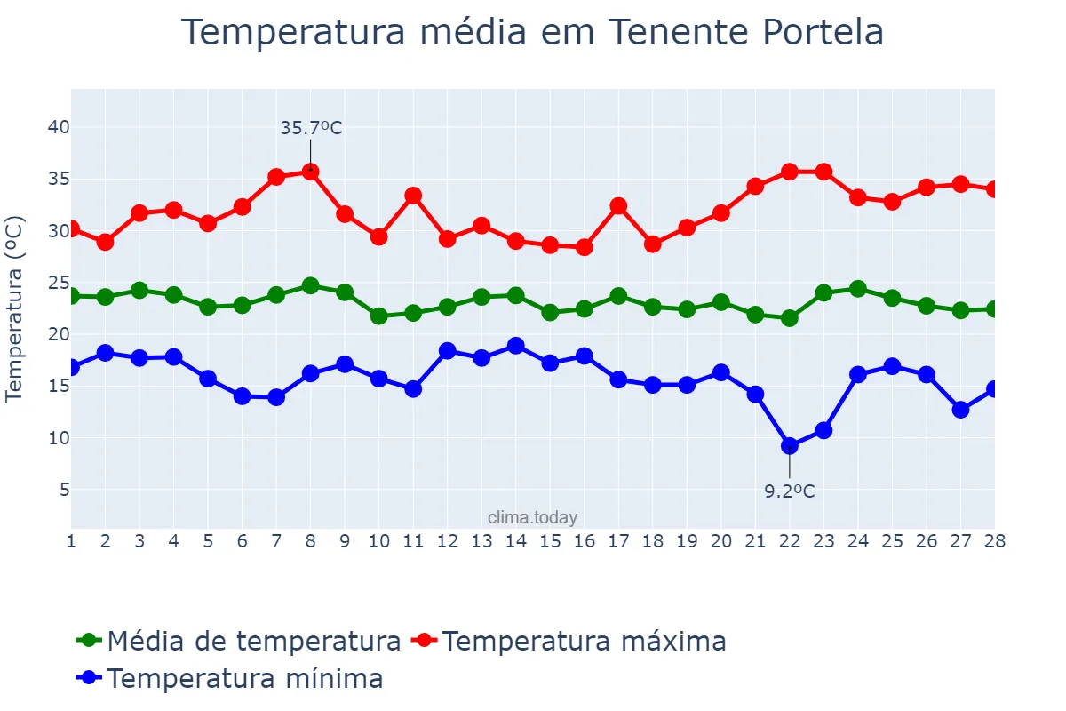 Temperatura em fevereiro em Tenente Portela, RS, BR