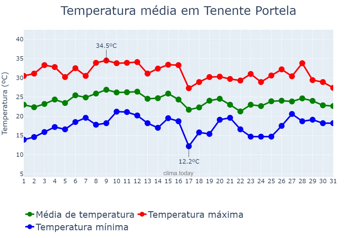 Temperatura em janeiro em Tenente Portela, RS, BR