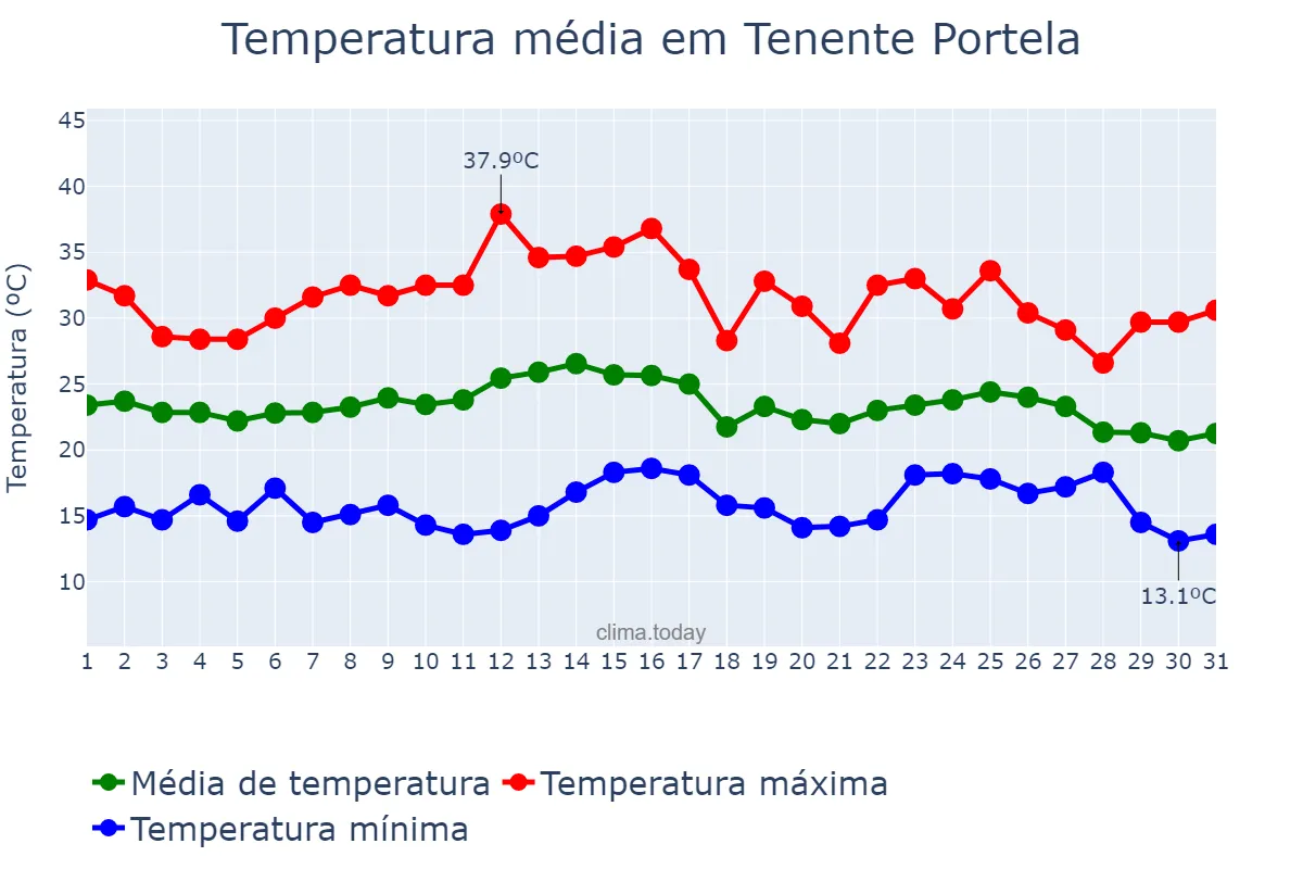 Temperatura em marco em Tenente Portela, RS, BR