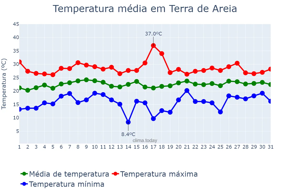 Temperatura em janeiro em Terra de Areia, RS, BR