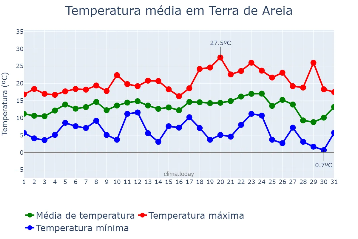 Temperatura em julho em Terra de Areia, RS, BR