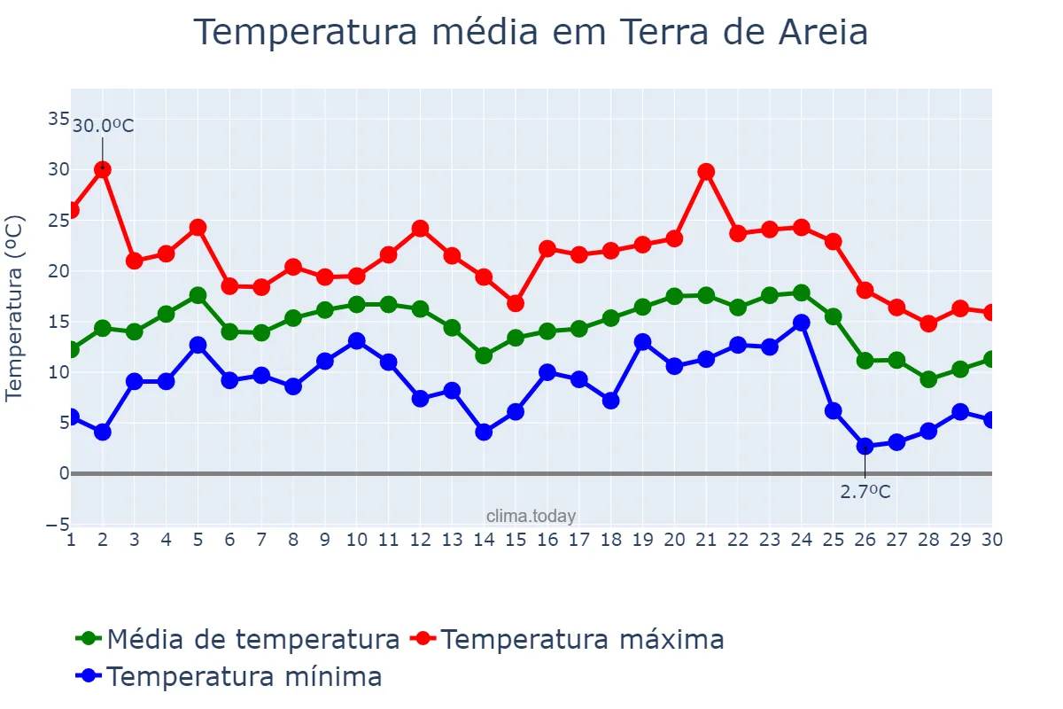 Temperatura em junho em Terra de Areia, RS, BR