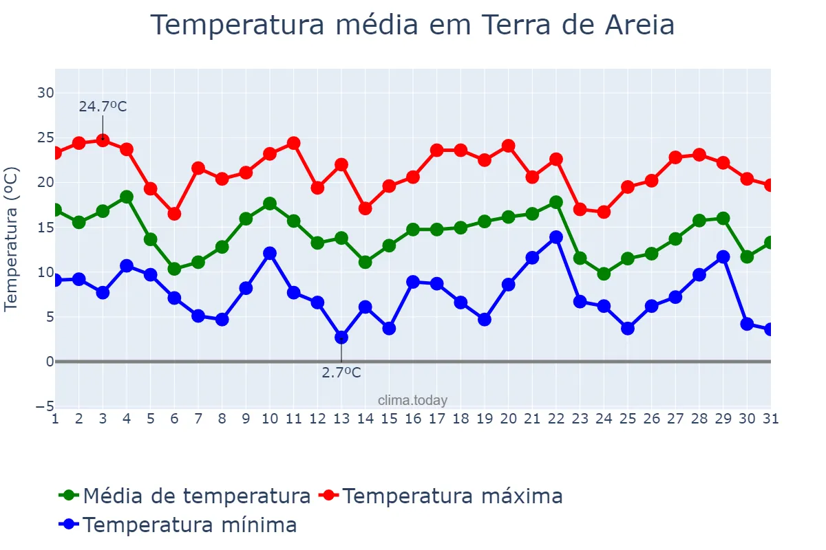 Temperatura em maio em Terra de Areia, RS, BR