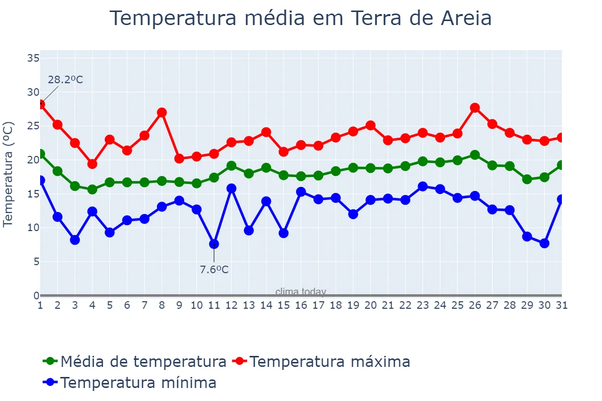 Temperatura em outubro em Terra de Areia, RS, BR