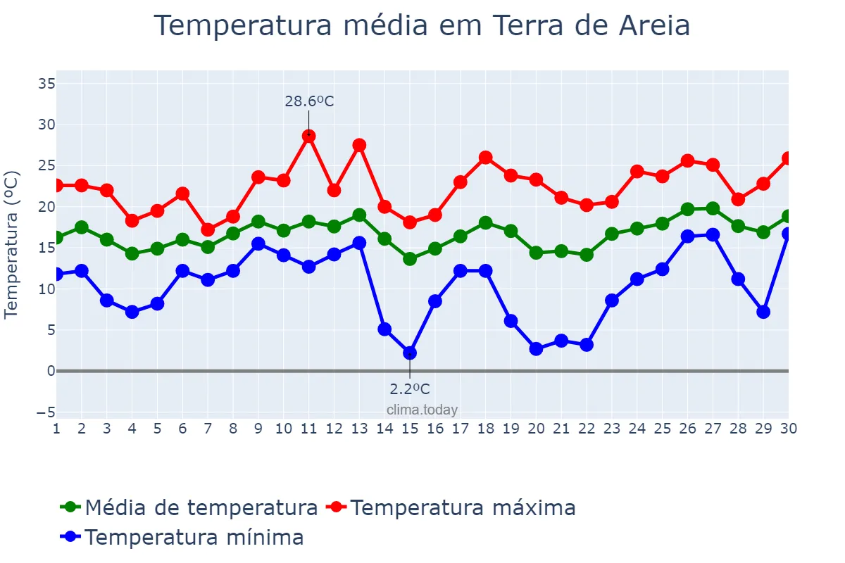 Temperatura em setembro em Terra de Areia, RS, BR
