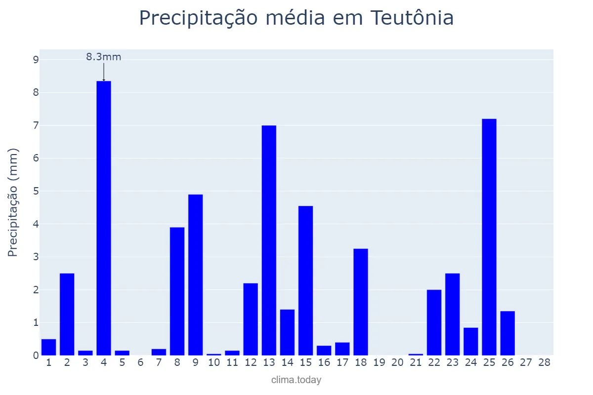 Precipitação em fevereiro em Teutônia, RS, BR