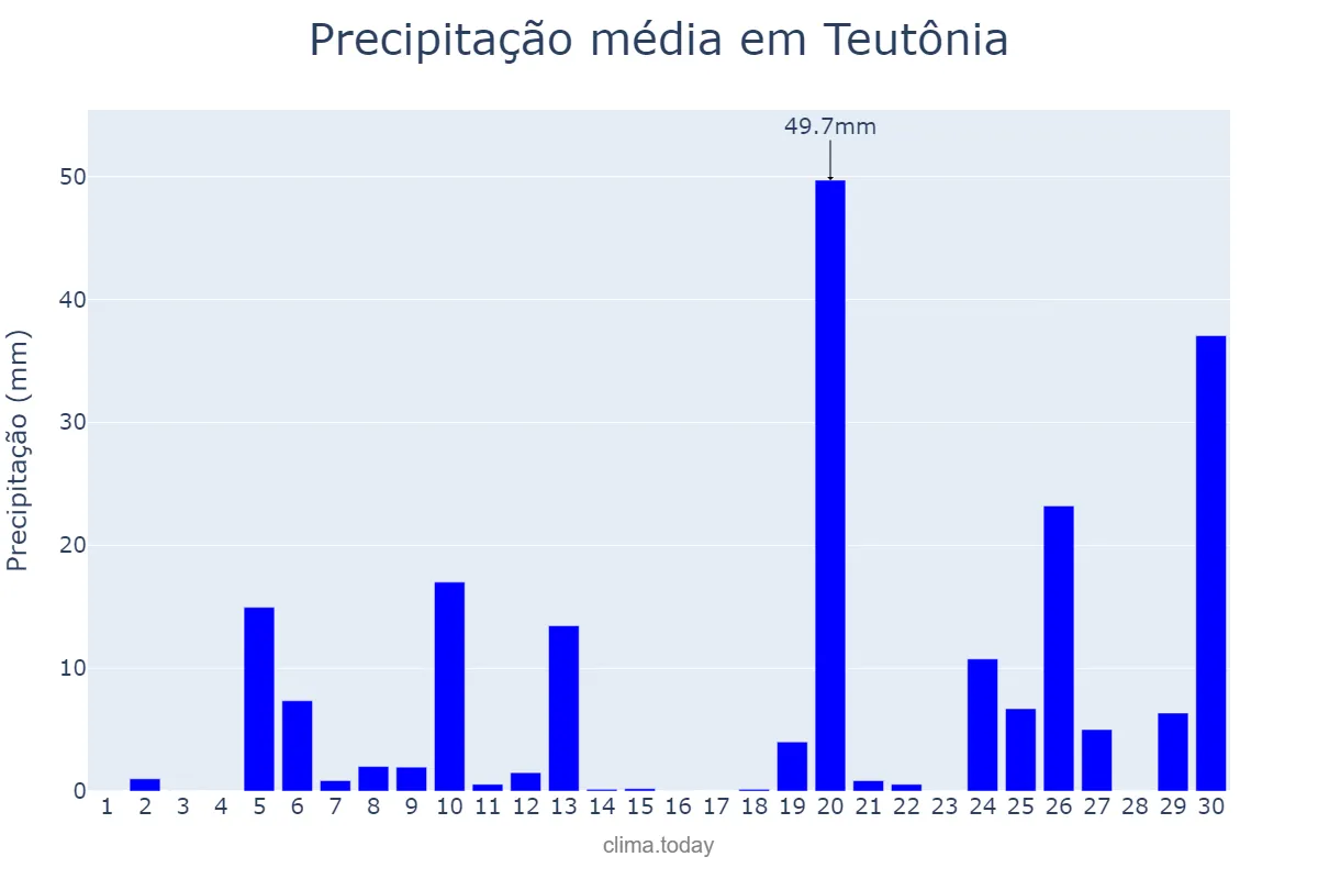 Precipitação em junho em Teutônia, RS, BR