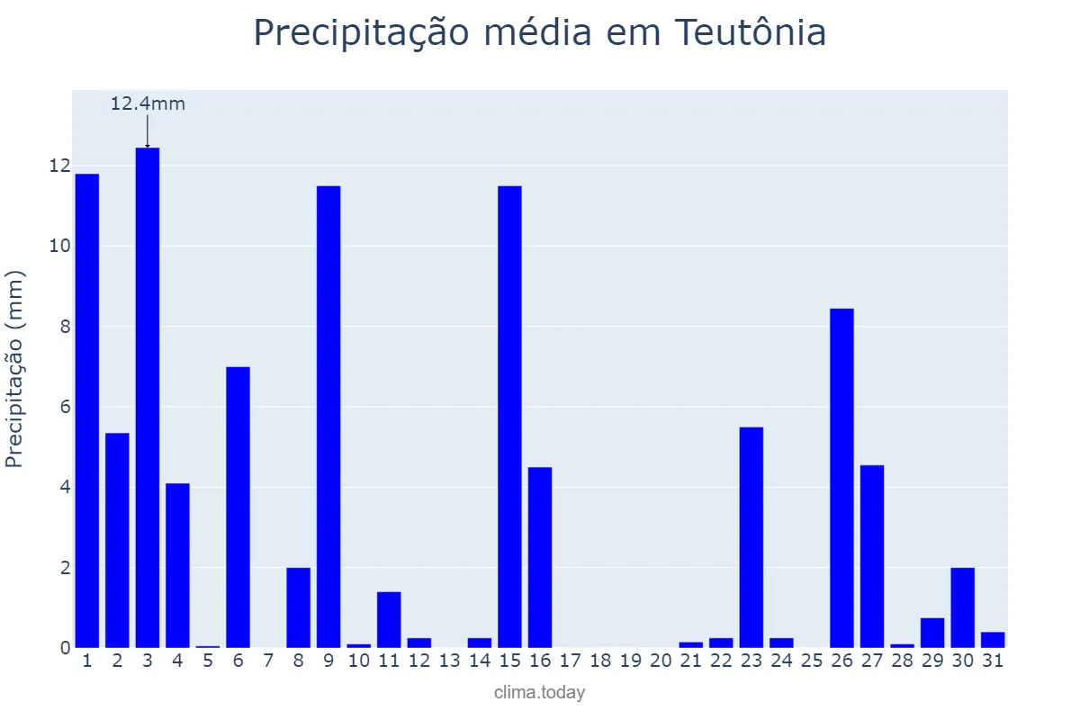 Precipitação em outubro em Teutônia, RS, BR