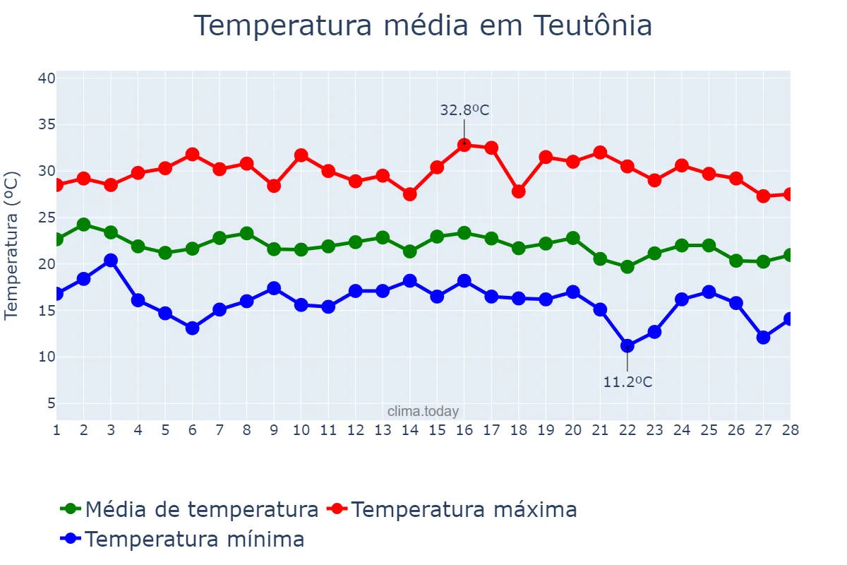 Temperatura em fevereiro em Teutônia, RS, BR