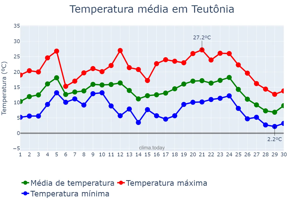 Temperatura em junho em Teutônia, RS, BR