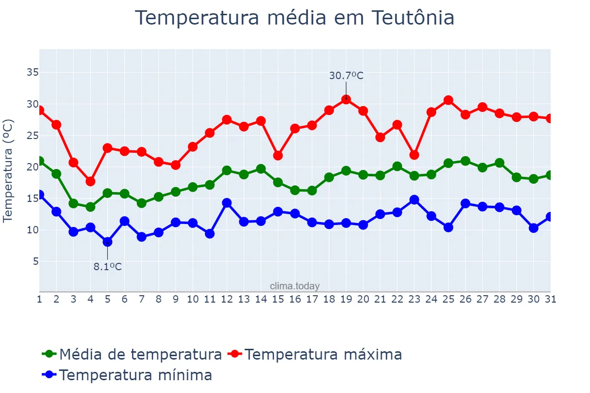 Temperatura em outubro em Teutônia, RS, BR
