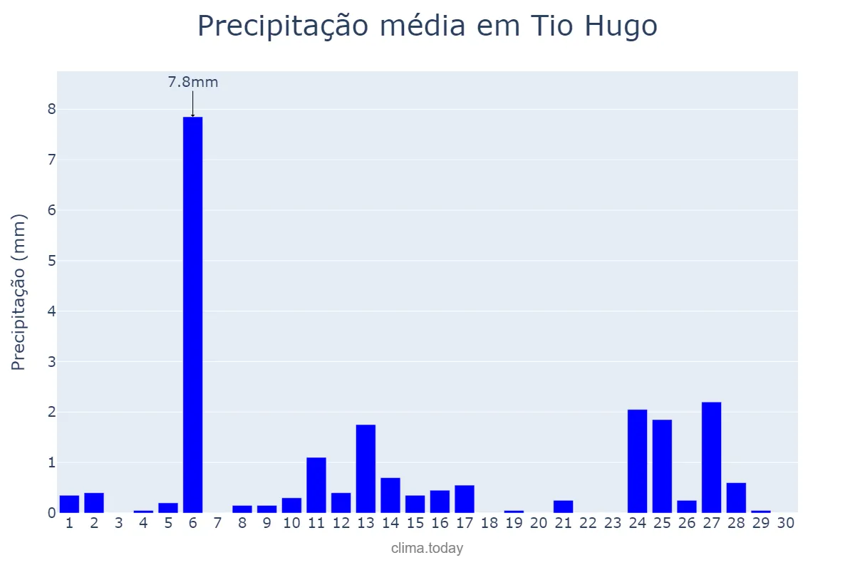 Precipitação em abril em Tio Hugo, RS, BR