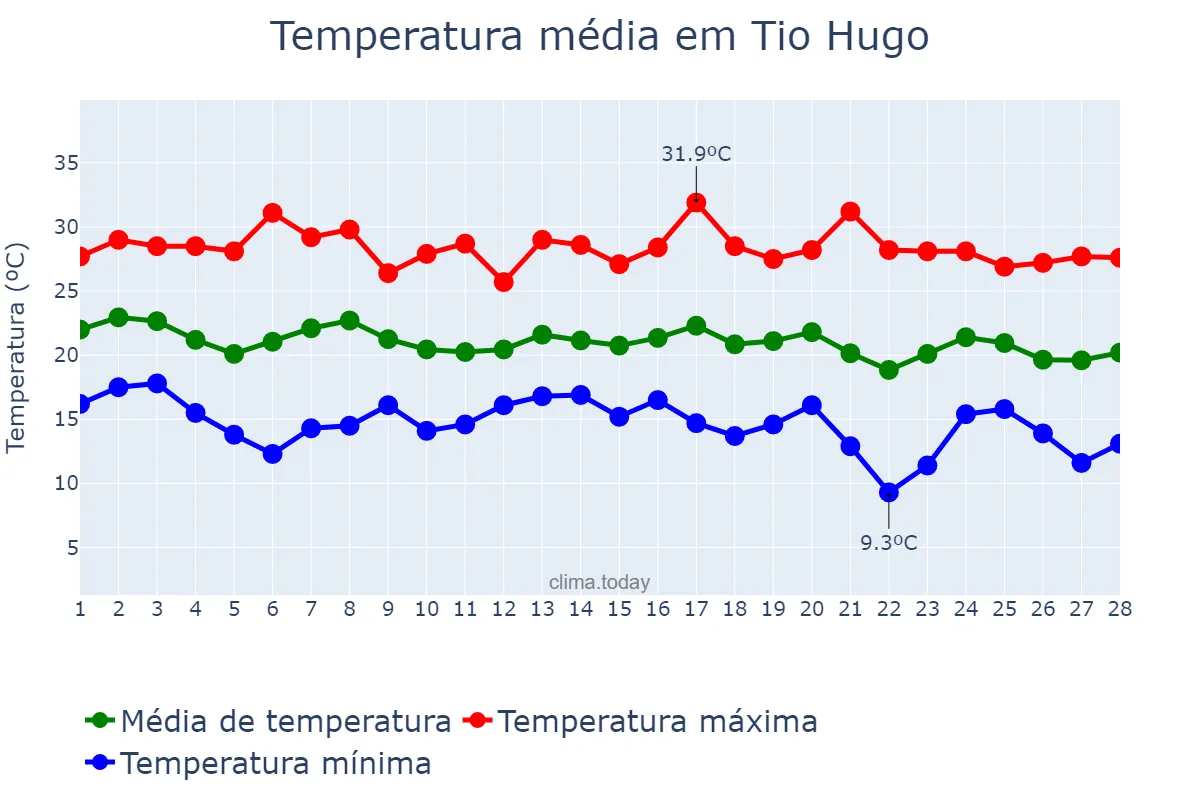 Temperatura em fevereiro em Tio Hugo, RS, BR