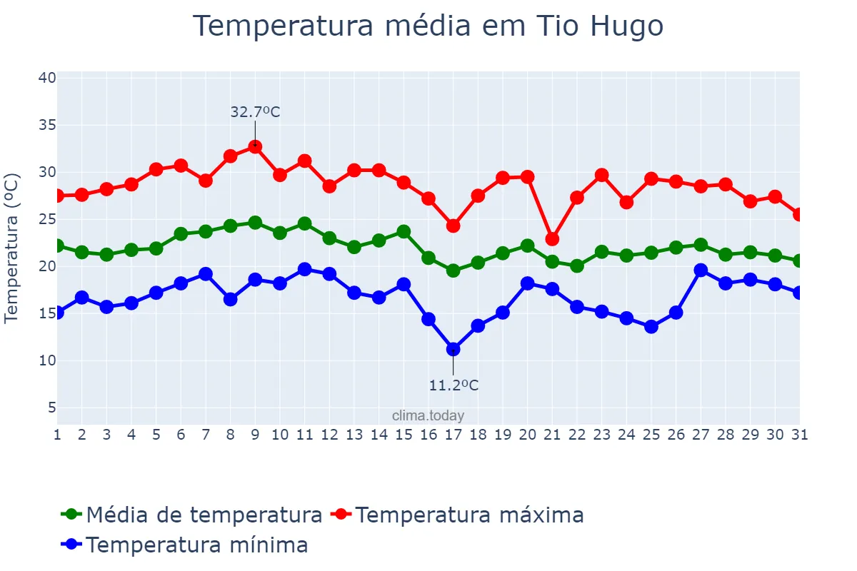 Temperatura em janeiro em Tio Hugo, RS, BR