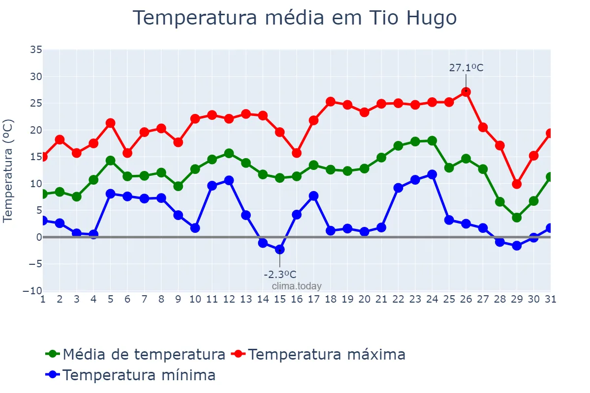 Temperatura em julho em Tio Hugo, RS, BR