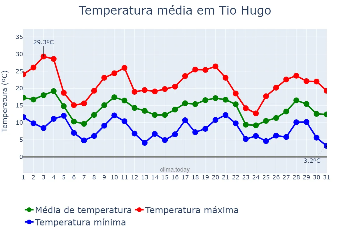 Temperatura em maio em Tio Hugo, RS, BR