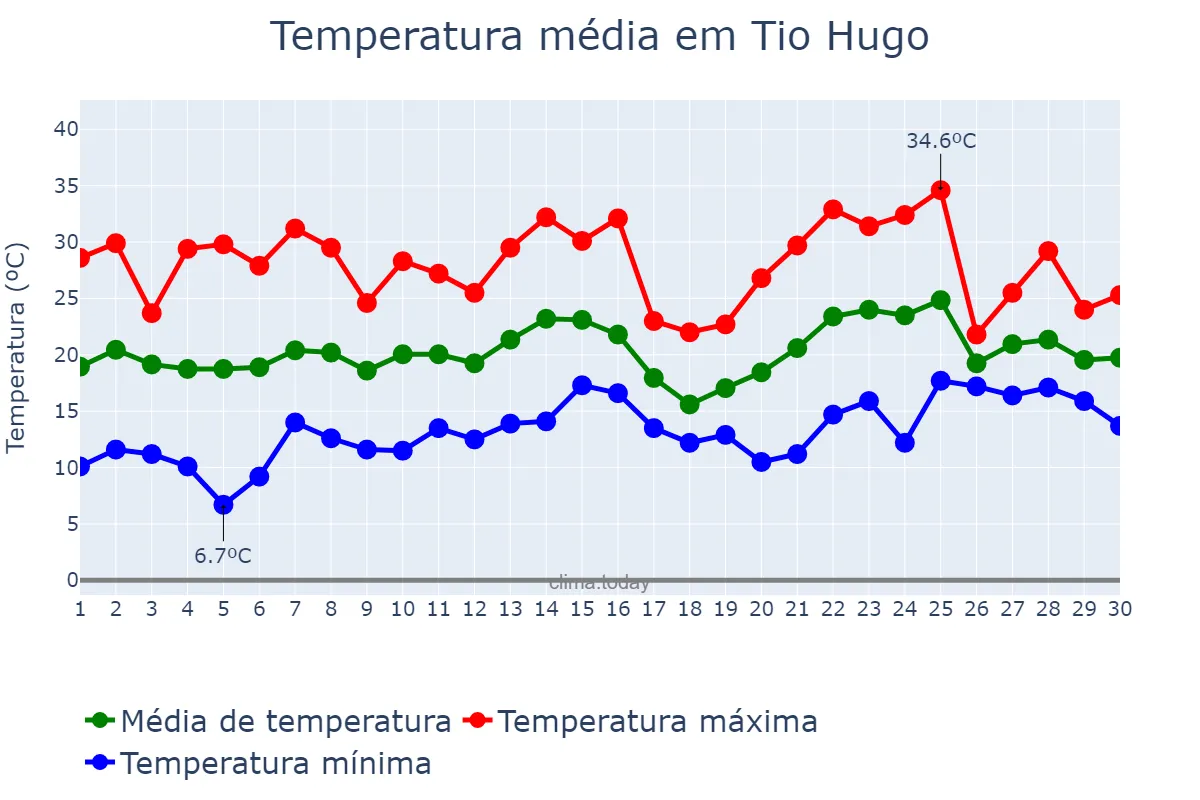Temperatura em novembro em Tio Hugo, RS, BR