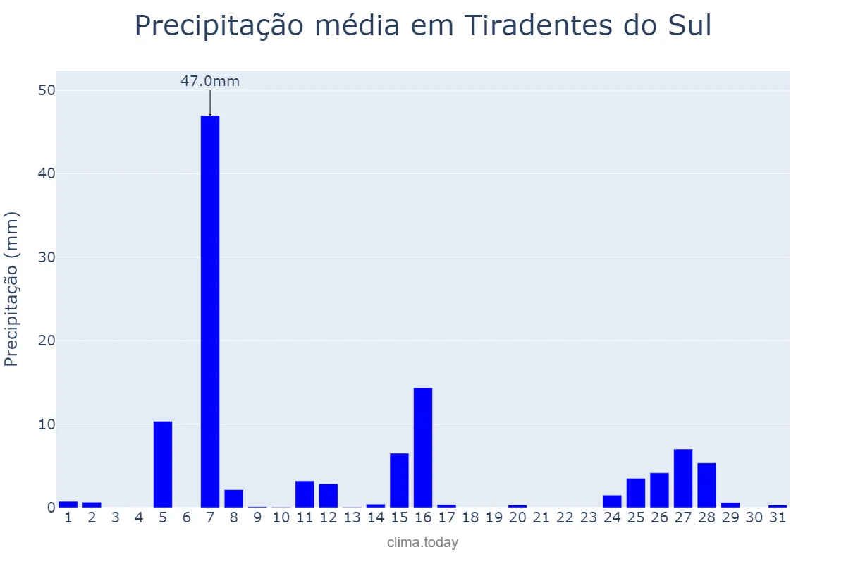Precipitação em julho em Tiradentes do Sul, RS, BR