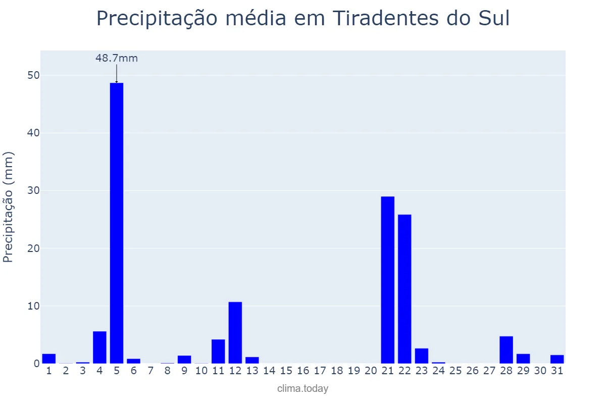 Precipitação em maio em Tiradentes do Sul, RS, BR