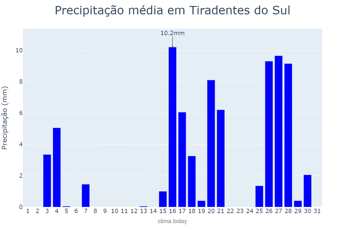 Precipitação em marco em Tiradentes do Sul, RS, BR