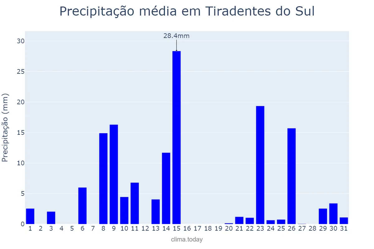 Precipitação em outubro em Tiradentes do Sul, RS, BR