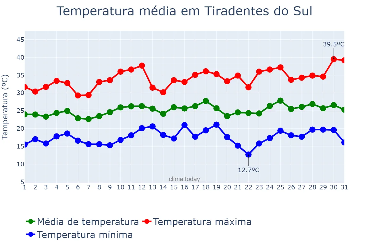 Temperatura em dezembro em Tiradentes do Sul, RS, BR