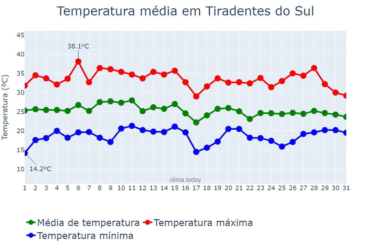 Temperatura em janeiro em Tiradentes do Sul, RS, BR
