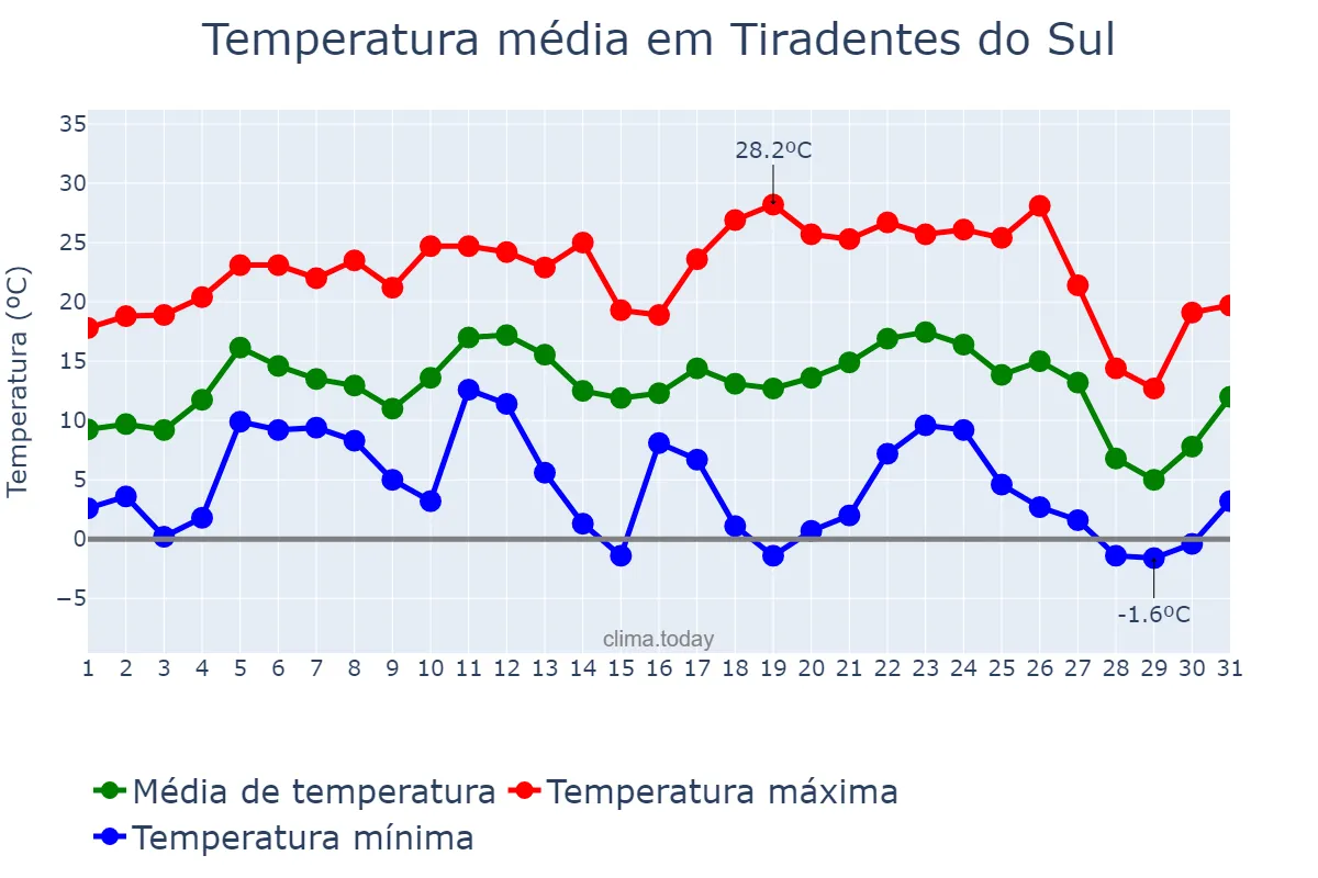 Temperatura em julho em Tiradentes do Sul, RS, BR