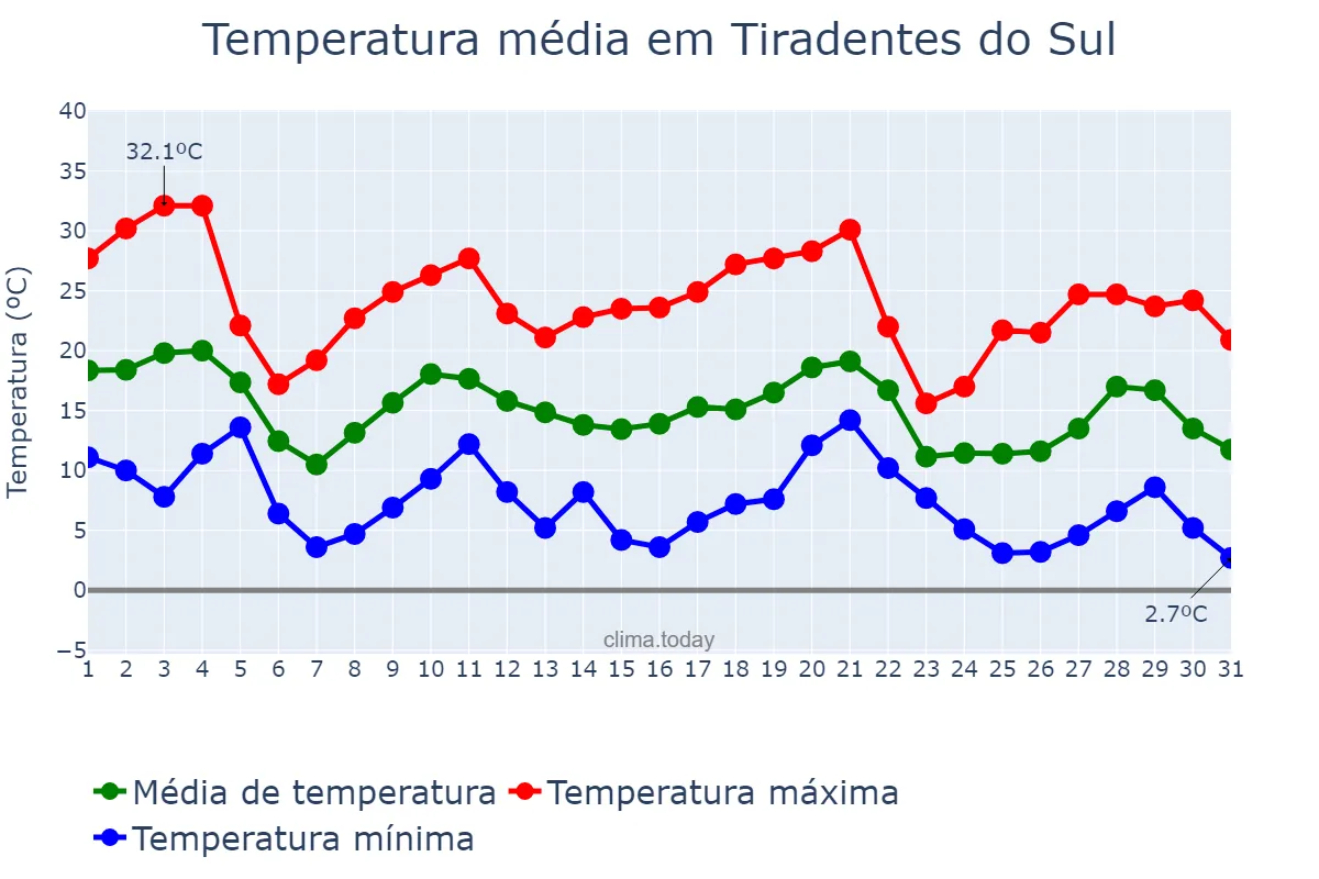 Temperatura em maio em Tiradentes do Sul, RS, BR