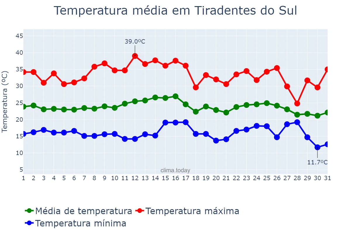 Temperatura em marco em Tiradentes do Sul, RS, BR