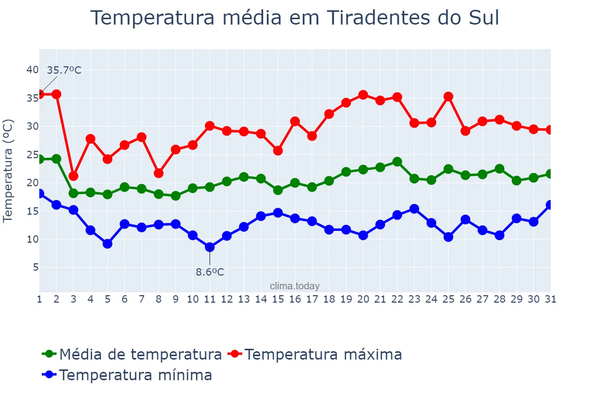 Temperatura em outubro em Tiradentes do Sul, RS, BR